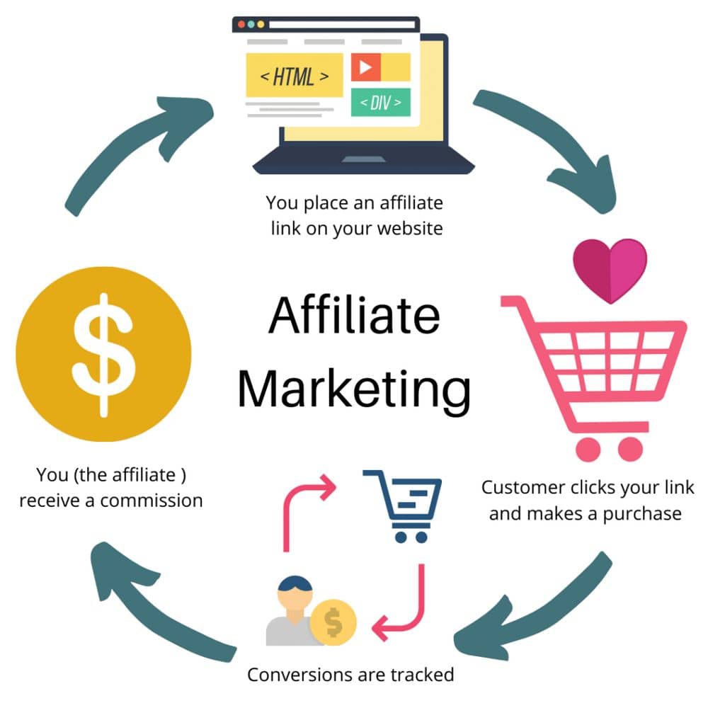 A Beginner's Guide to Affiliate Marketing: How to Get Started and Make Money